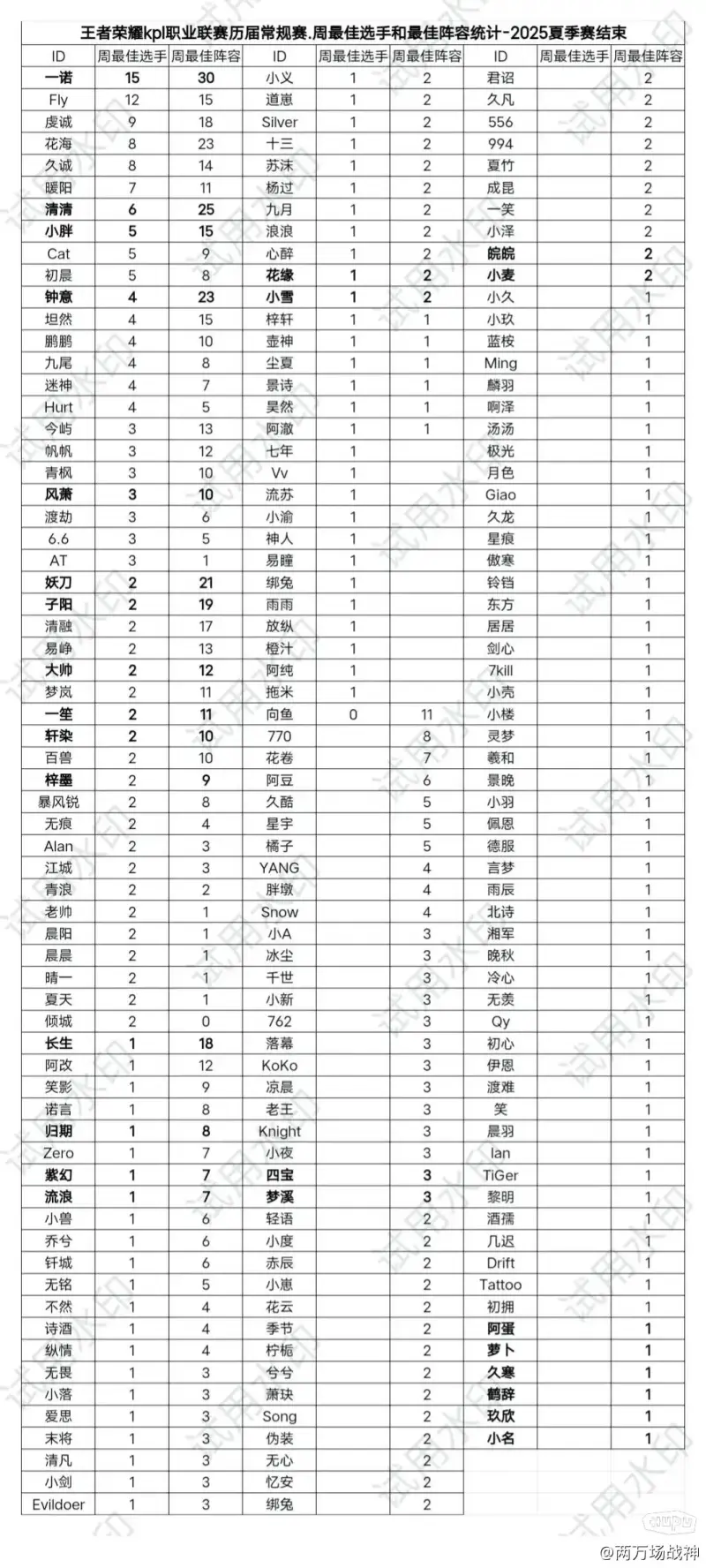 九游体育下载-周最佳选手、最佳阵容次数排名：一诺双榜均排名第一