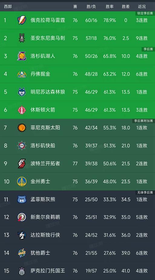 九游体育-随着湖人完胜骑士，快船不敌开拓者，西部最新排名出炉！火箭第6